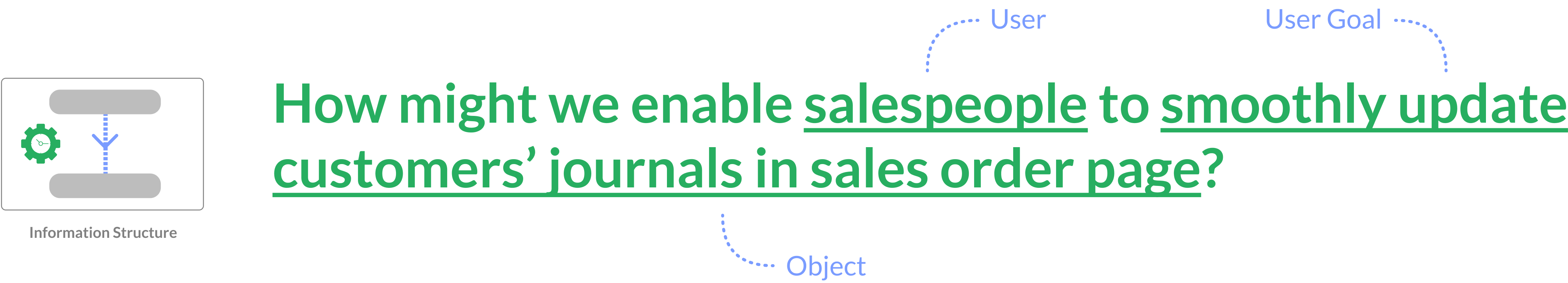 How might we enable salespeople to smoothly update customers’ journals in Sales order page?