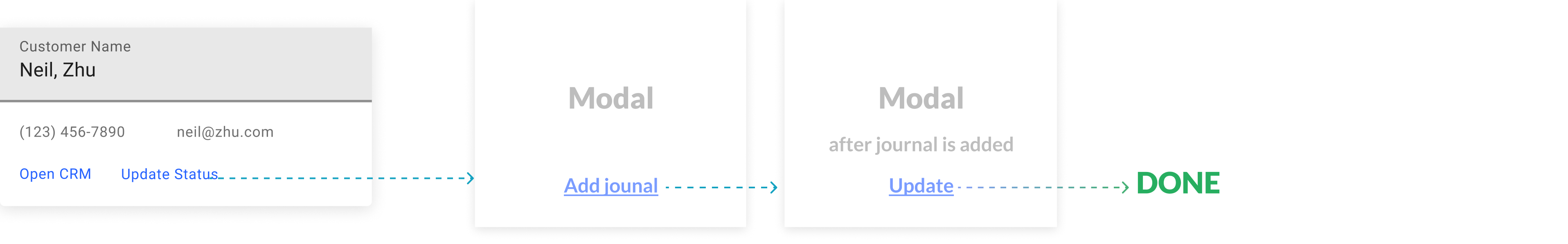 the proposed 4-step flow of journal inout in Sales Order Page