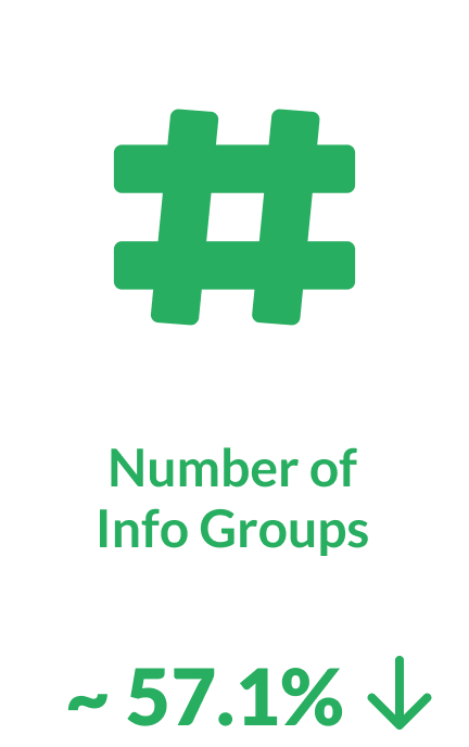 Number of Info Groups is decreased by around 57.1%
