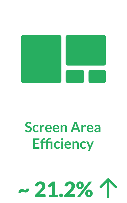 Screen Area Efficiency is increased by around 21.2%