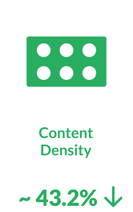 Content Density is decreased by around 43.2%