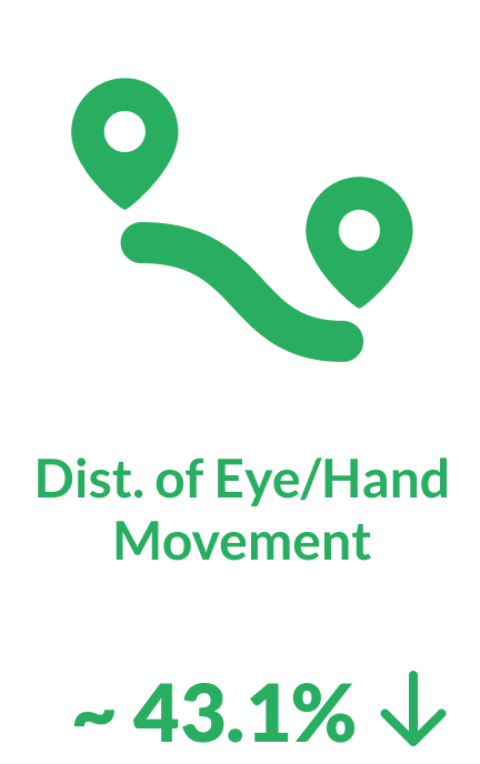 Distance of Eye/Hand Movement is decreased by around 43.1%
